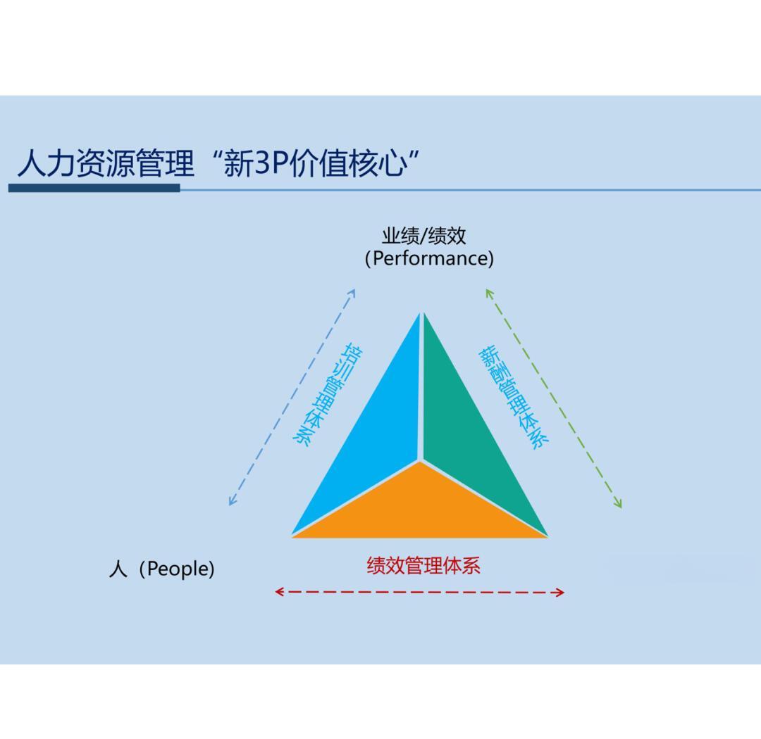 平衡业绩、薪酬与培训 构建人力资源管理的黄金三角